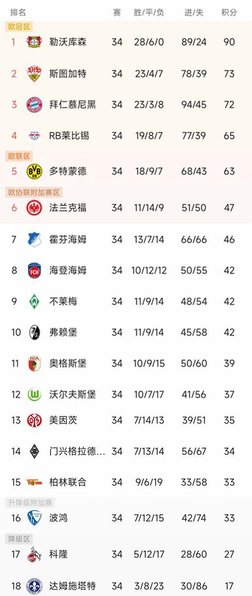 多特客场艰难小胜，继续领跑德甲积分榜。